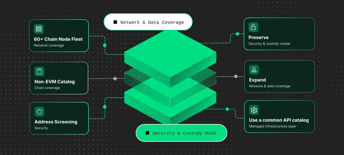 Chain and data coverage layers for custodians and infrastructure providers