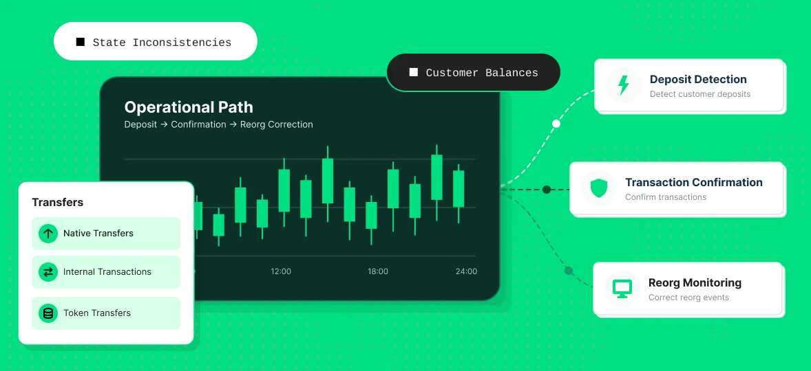 Operational path from deposit to reorg correction for exchanges