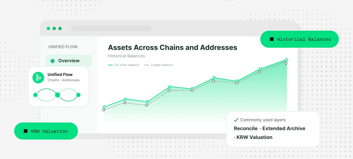 Unified view of assets across chains with historical balances